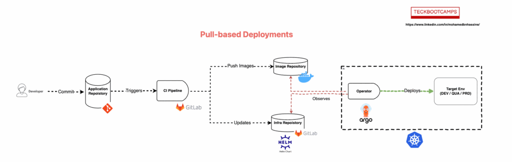 GitOps Pull-based Deployments