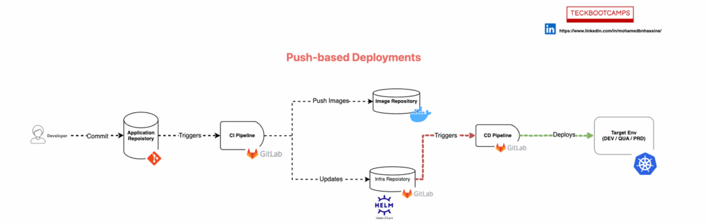 GitOps Push-based Deployments