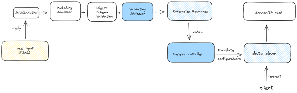 How Ingress works