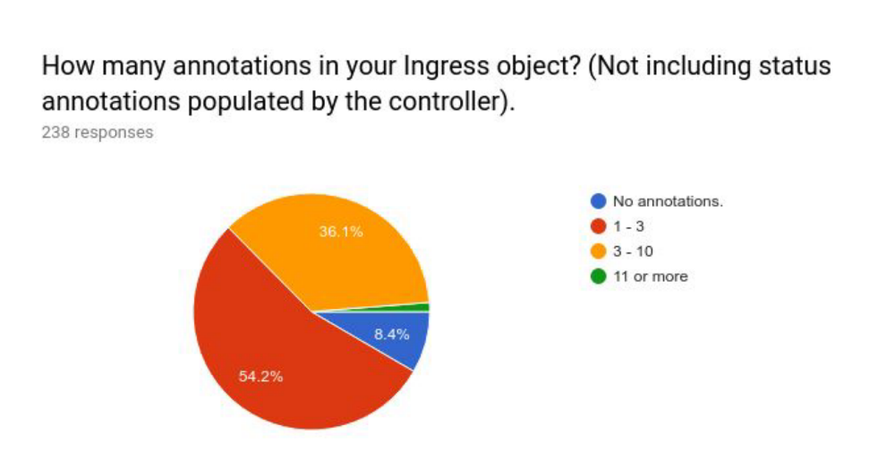 Ingress Kubernetes