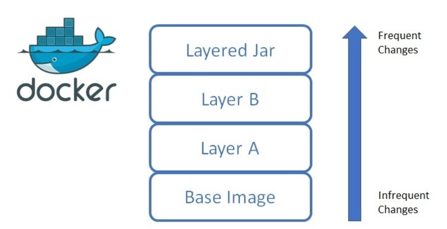  hierarchical structure of the Docker  image