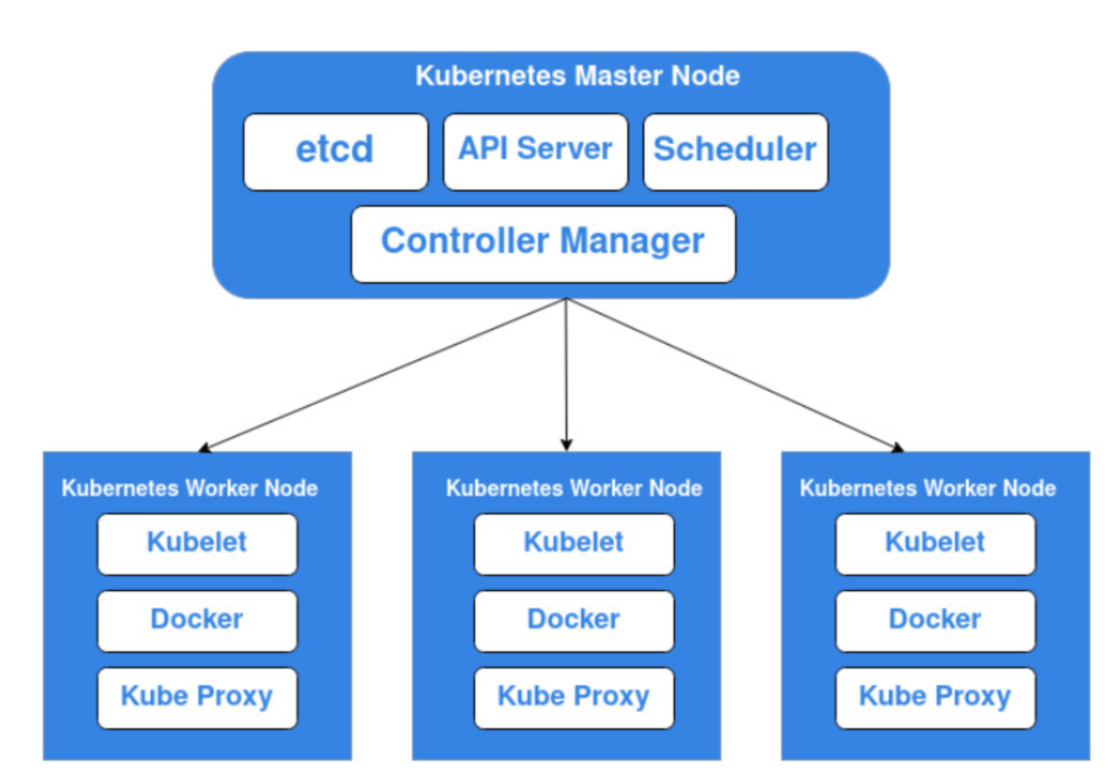 Kubernetes, often abbreviated as K8s, is composed of two main components: the master node and the worker node. The master node is responsible for managing the cluster, while the worker node is where the containerized applications actually run.  