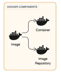 three core concepts of docker technology